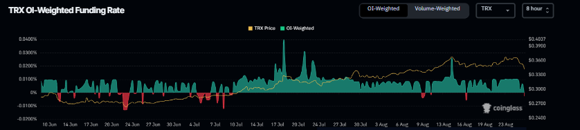 TRX OI-Weighted Funding Rate chart. Source: Coinglass